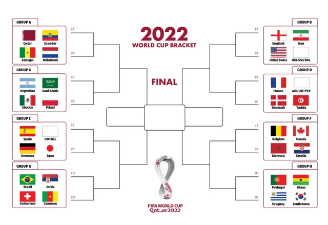 Slutspelsträd VM 2022 fotboll 