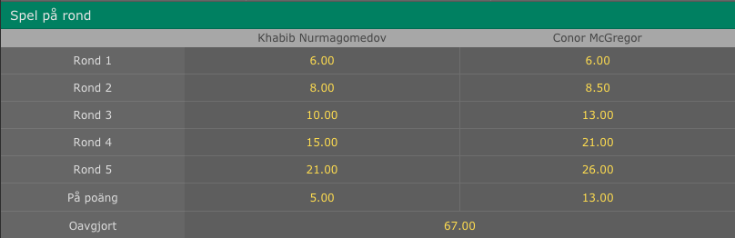 Conor mcgregor vs khabib Nurmagomedov odds bet365