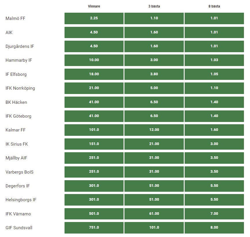 Så slutar Allsvenskan 2022 odds Så slutar Allsvenskan 2022 odds