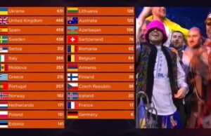 Vem vann Eurovision 2022? Vem kom tvåa, trea & sist i ESC 2022?