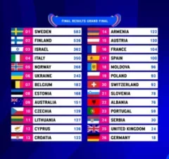 Poäng Eurovision 2023 final resultat - Sverige & Finland poäng Eurovision & resultat ESC-finalen 2023!