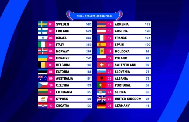 Vem vann Eurovision 2023? Vem kom tvåa, trea & sist i ESC 2023?