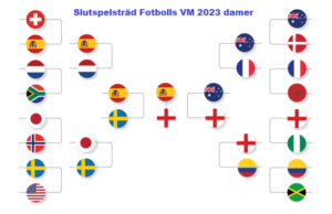 Slutspelsträd Fotbolls VM 2023 damer - slutspelsträd Dam-VM 2023! Slutspel VM damer fotboll!