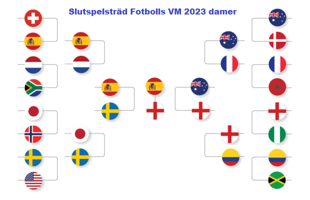 Slutspelsträd Fotbolls VM 2023 damer - slutspelsträd Dam-VM 2023! Slutspel VM damer fotboll!
