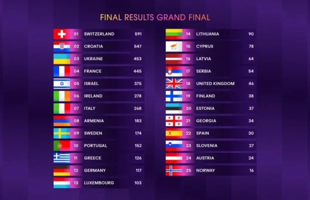 Poäng Eurovision final resultat - Marcus & Martinus och Sveriges & Finlands poäng Eurovision & resultat ESC-finalen