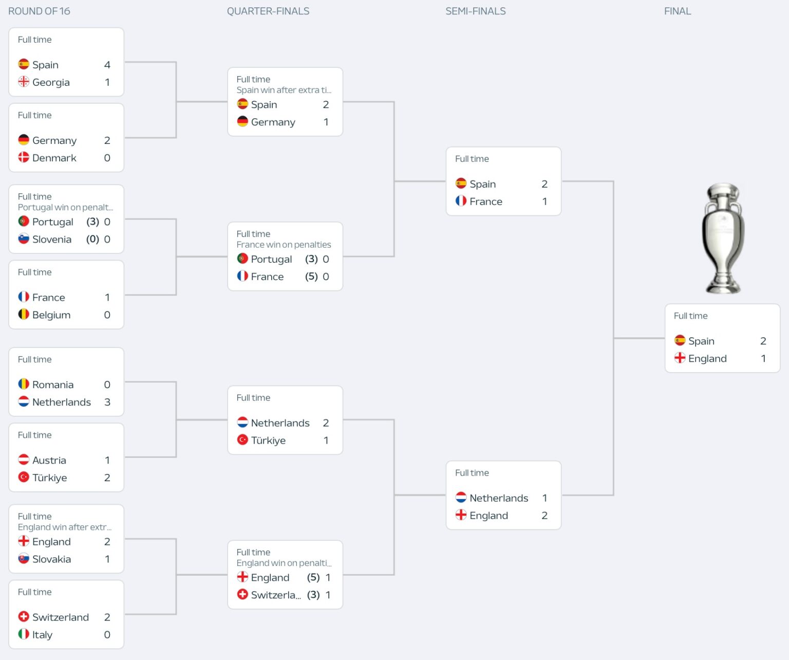 Slutspelsträd EM 2024 Fotboll slutspel i Fotbolls EM 2024!