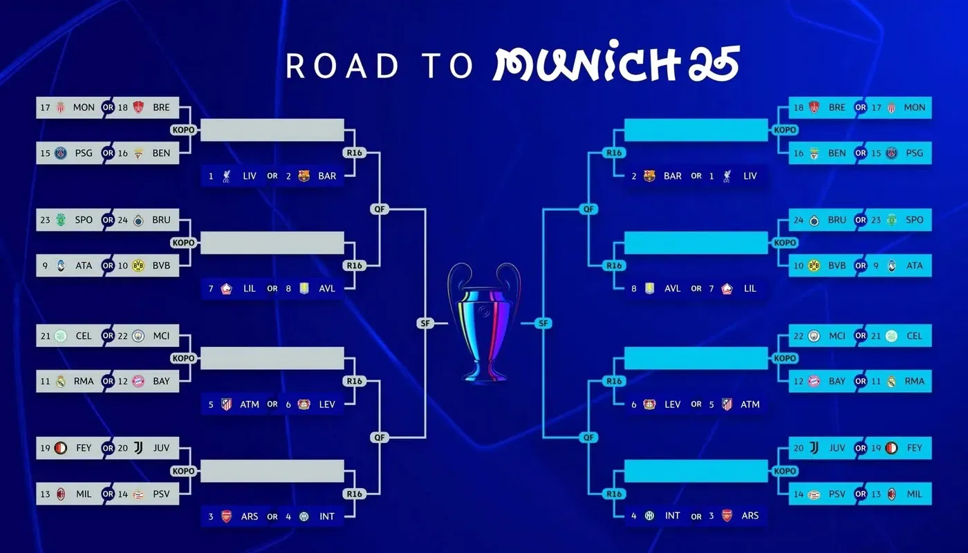 Champions League slutspel spelschema