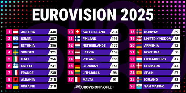Poäng Eurovision 2025 final resultat - KAJ och Sveriges & Finlands poäng Eurovision & resultat ESC-finalen 2025?